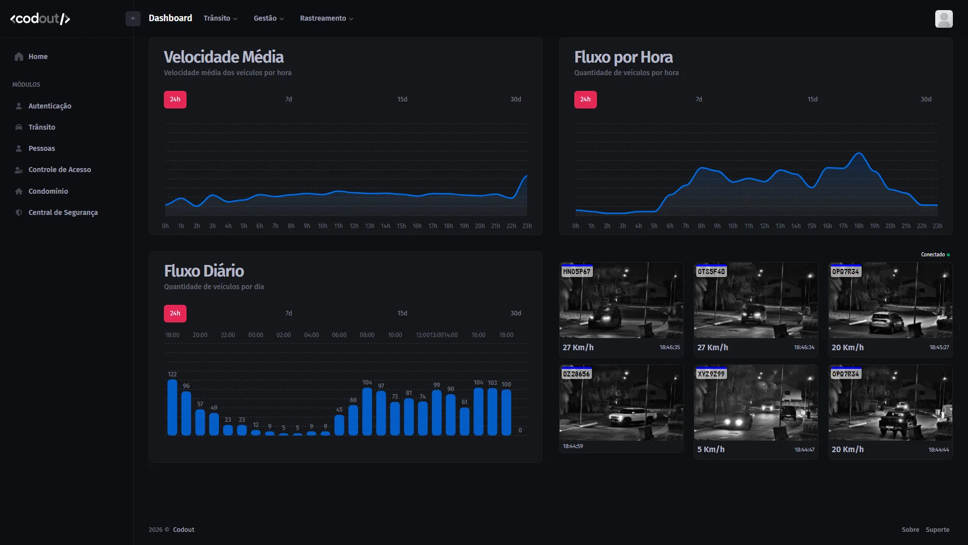 Dashboard de trânsito do Loox com gráficos de fluxo de veículos por período e indicadores de velocidade.